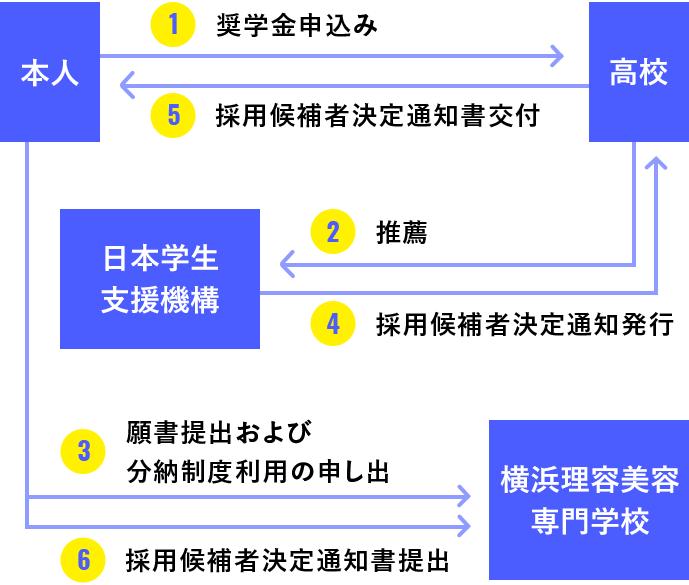 学費サポート情報 Yokohama Academy School 横浜理容美容専門学校